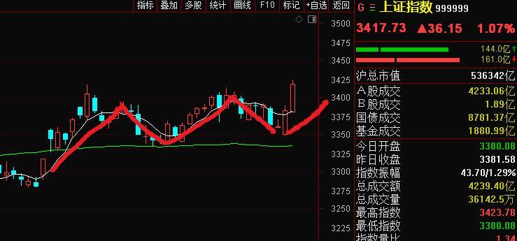 3400点终突破！科技股绝地反击