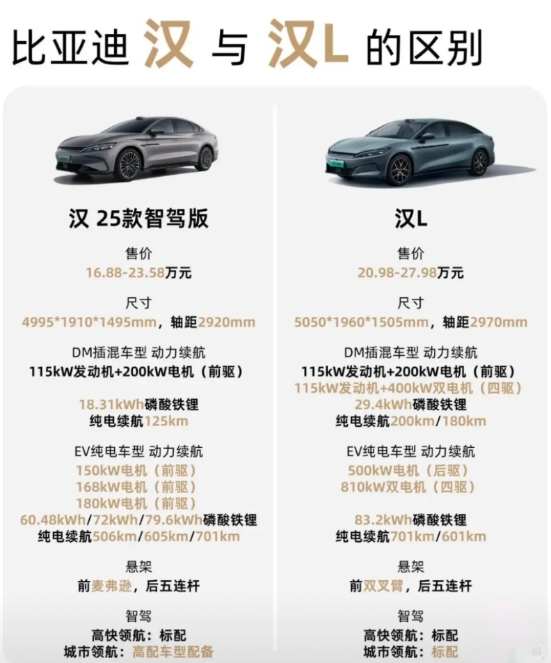 比亚迪汉25款智驾版VS汉L终极对决！16.88万起