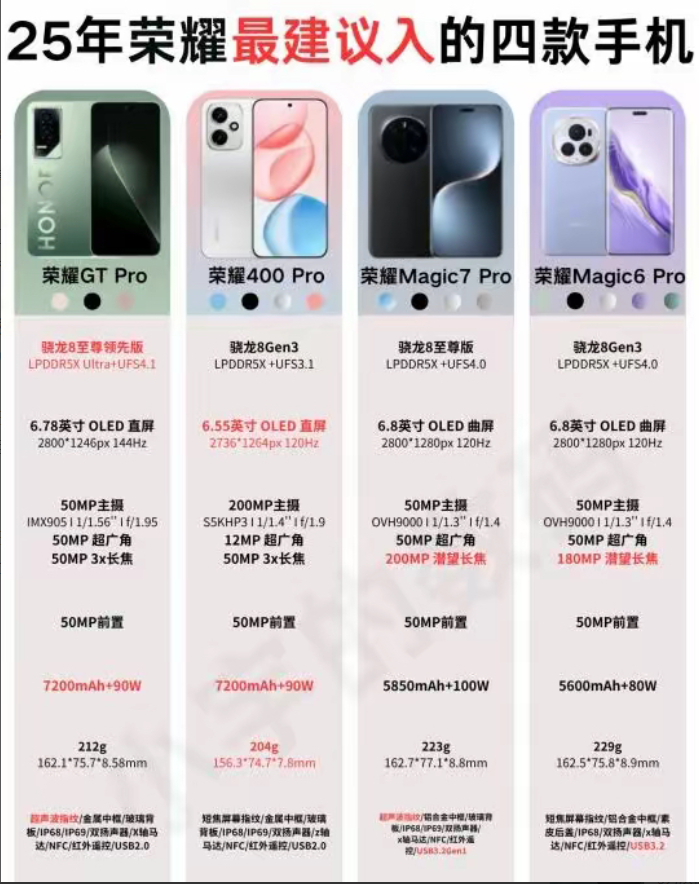 2025年荣耀四大神机横空出世！GT Pro电竞王者、Magic7 Pro卫星通信旗舰