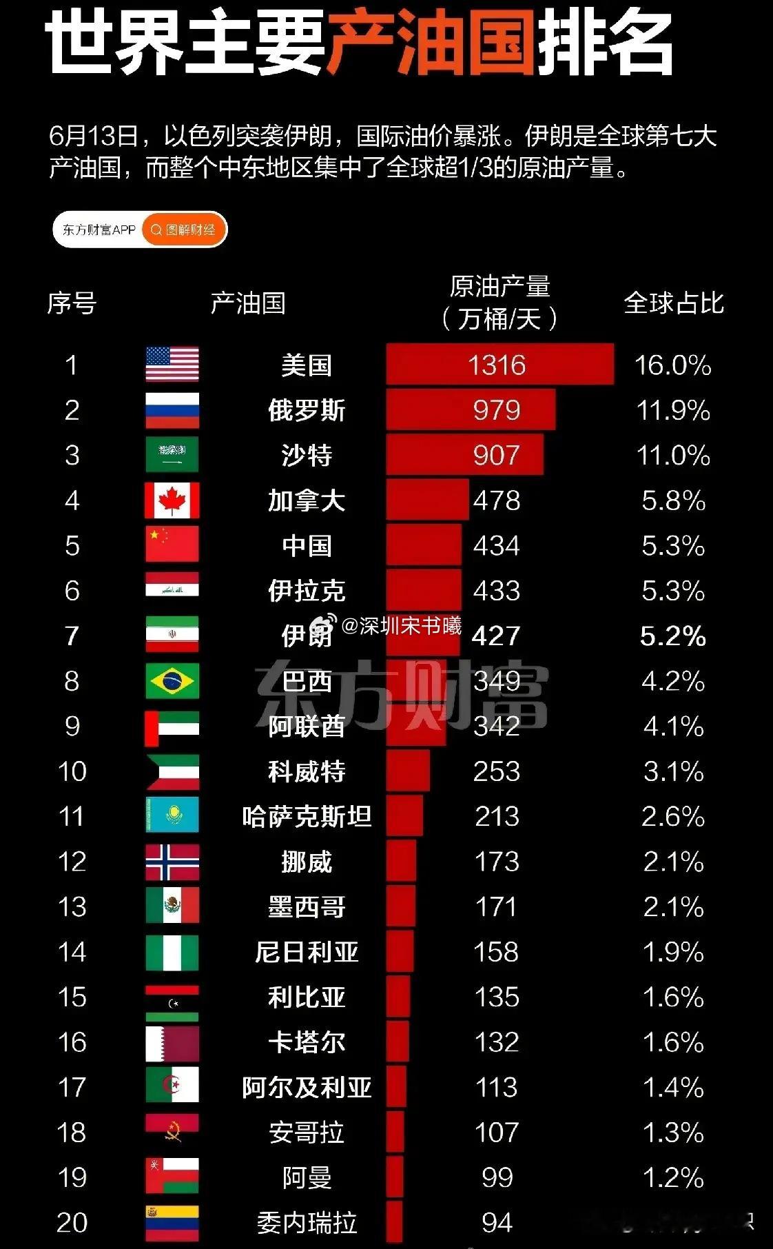 全球石油版图大揭秘