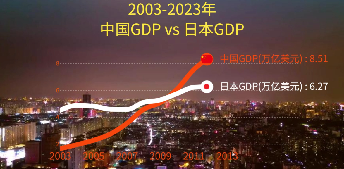 中国GDP狂飙